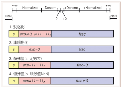 图1 IEEE754标准中浮点数表示方法和范围